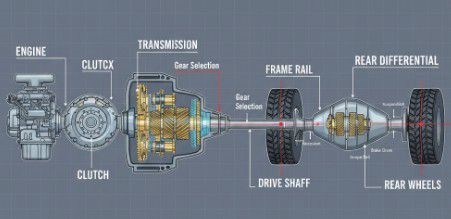 Diagrama de los componentes principales del sistema de transmisión de un camión.
